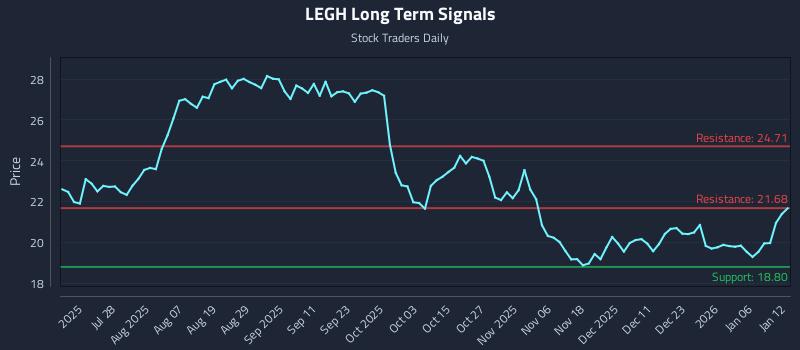 LEGH Long Term Analysis for January 12 2026 LEGH Long Term Analysis for January 12 2026