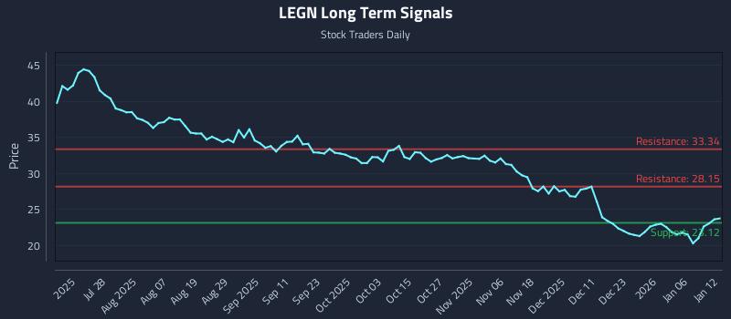 LEGN Long Term Analysis for January 12 2026 LEGN Long Term Analysis for January 12 2026