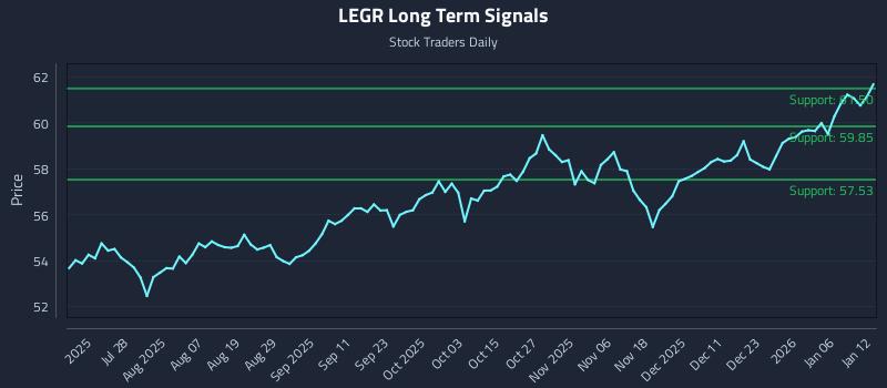 LEGR Long Term Analysis for January 12 2026