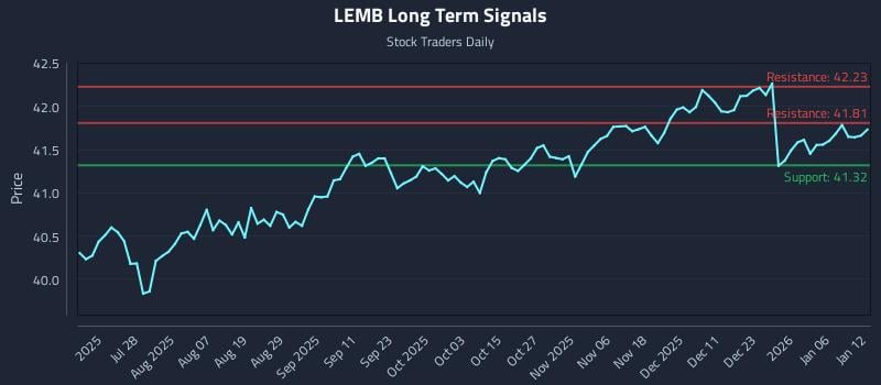 LEMB Long Term Analysis for January 12 2026