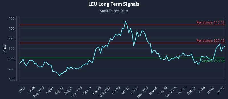 LEU Long Term Analysis for January 12 2026