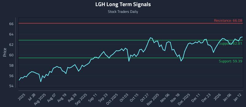 LGH Long Term Analysis for January 12 2026