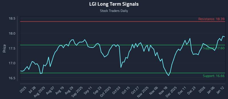 LGI Long Term Analysis for January 12 2026