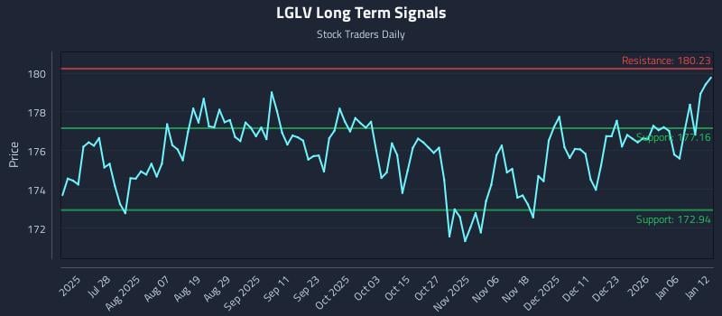LGLV Long Term Analysis for January 12 2026