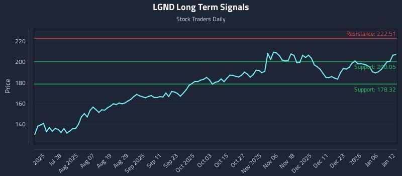 LGND Long Term Analysis for January 12 2026