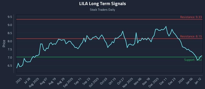 LILA Long Term Analysis for January 12 2026 LILA Long Term Analysis for January 12 2026
