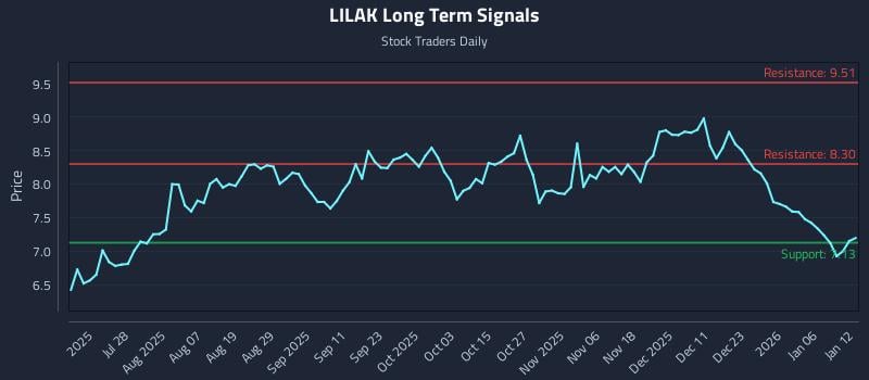 LILAK Long Term Analysis for January 12 2026 LILAK Long Term Analysis for January 12 2026