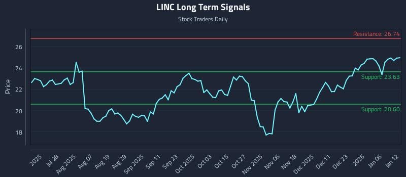 LINC Long Term Analysis for January 12 2026