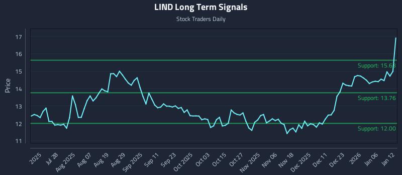 LIND Long Term Analysis for January 12 2026 LIND Long Term Analysis for January 12 2026