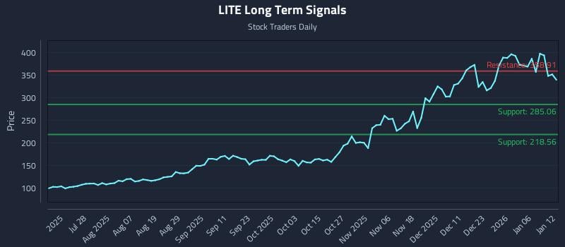 LITE Long Term Analysis for January 12 2026