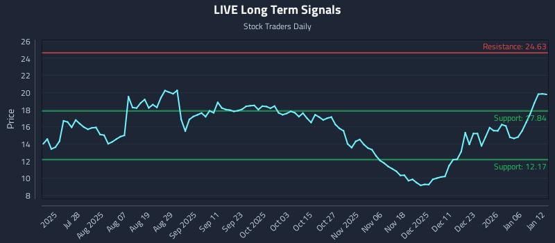 LIVE Long Term Analysis for January 12 2026