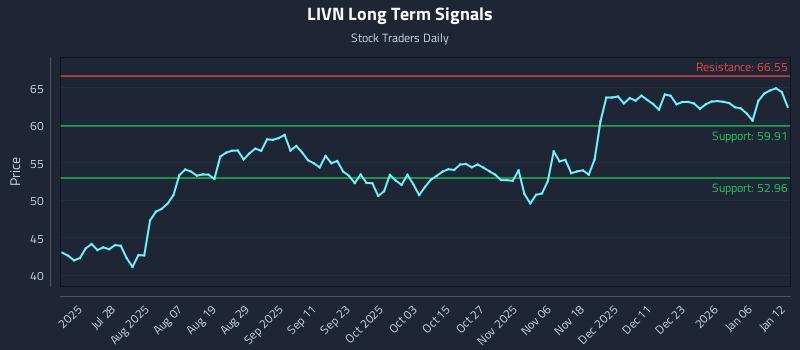 LIVN Long Term Analysis for January 12 2026