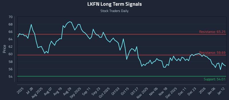 LKFN Long Term Analysis for January 12 2026 LKFN Long Term Analysis for January 12 2026