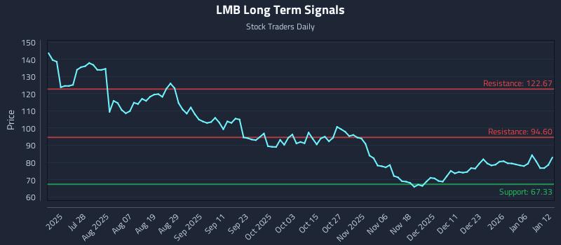 LMB Long Term Analysis for January 12 2026 LMB Long Term Analysis for January 12 2026