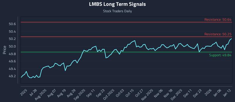 LMBS Long Term Analysis for January 12 2026
