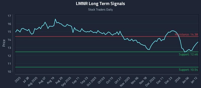 LMNR Long Term Analysis for January 12 2026 LMNR Long Term Analysis for January 12 2026