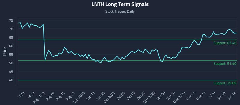 LNTH Long Term Analysis for January 12 2026