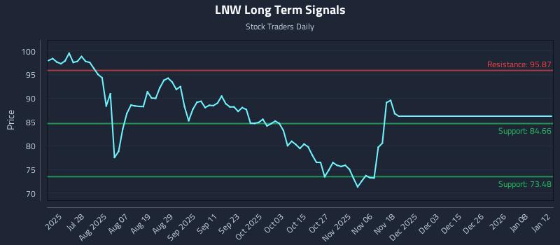 LNW Long Term Analysis for January 12 2026