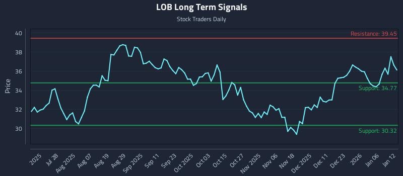 LOB Long Term Analysis for January 12 2026