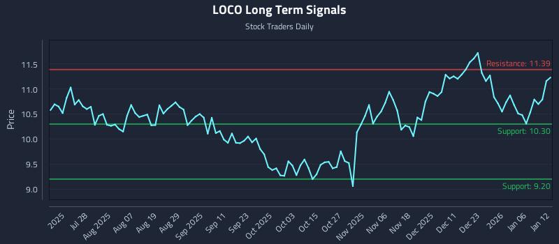 LOCO Long Term Analysis for January 12 2026
