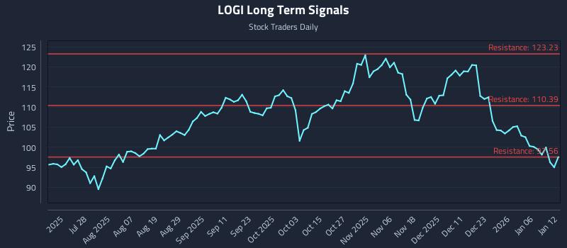 LOGI Long Term Analysis for January 12 2026 LOGI Long Term Analysis for January 12 2026