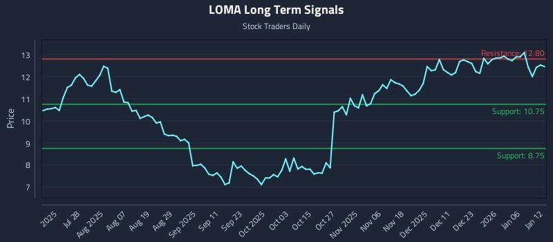 LOMA Long Term Analysis for January 12 2026