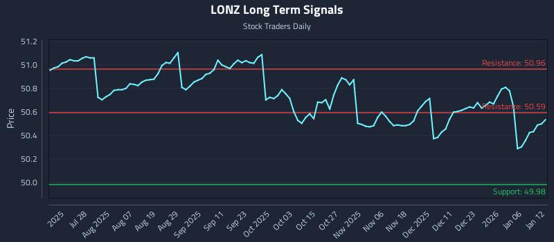 LONZ Long Term Analysis for January 12 2026