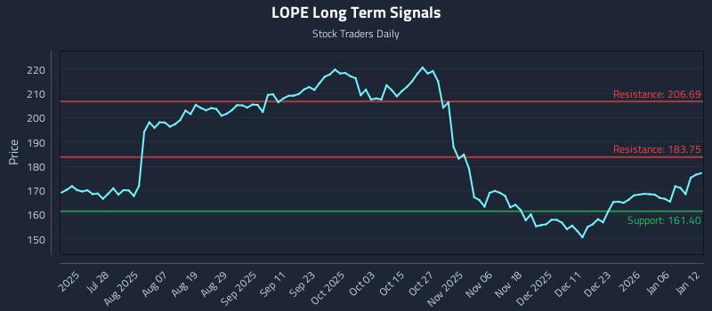 LOPE Long Term Analysis for January 12 2026
