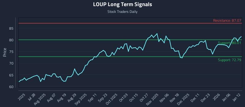 LOUP Long Term Analysis for January 12 2026