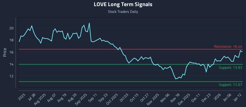 LOVE Long Term Analysis for January 12 2026