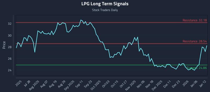 LPG Long Term Analysis for January 12 2026
