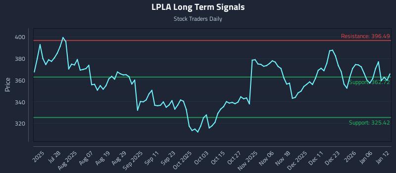 LPLA Long Term Analysis for January 12 2026 LPLA Long Term Analysis for January 12 2026