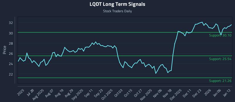 LQDT Long Term Analysis for January 12 2026