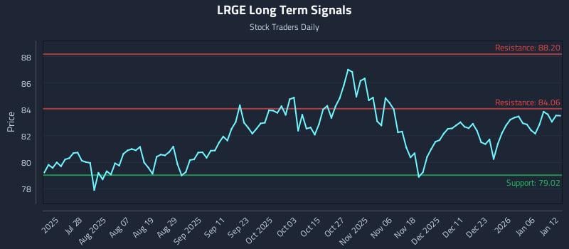 LRGE Long Term Analysis for January 12 2026
