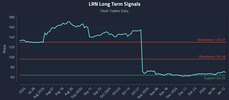 LRN Long Term Analysis for January 12 2026 LRN Long Term Analysis for January 12 2026