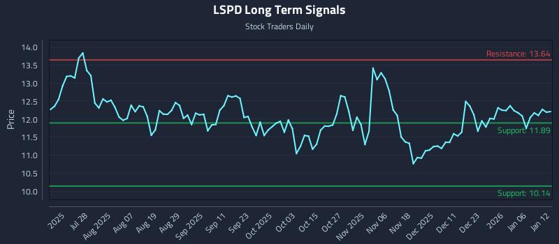 LSPD Long Term Analysis for January 12 2026