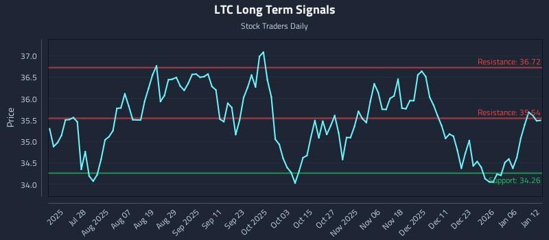 LTC Long Term Analysis for January 12 2026