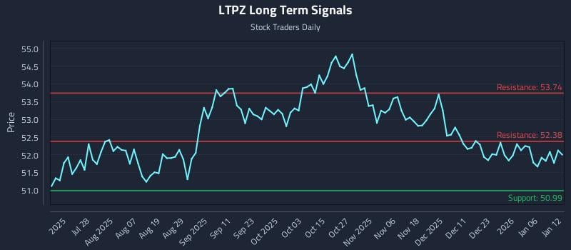 LTPZ Long Term Analysis for January 12 2026