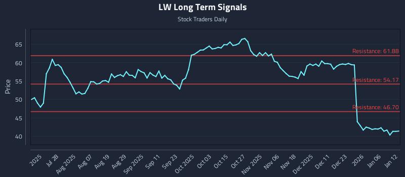 LW Long Term Analysis for January 12 2026 LW Long Term Analysis for January 12 2026