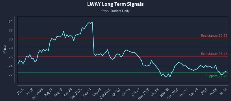 LWAY Long Term Analysis for January 12 2026