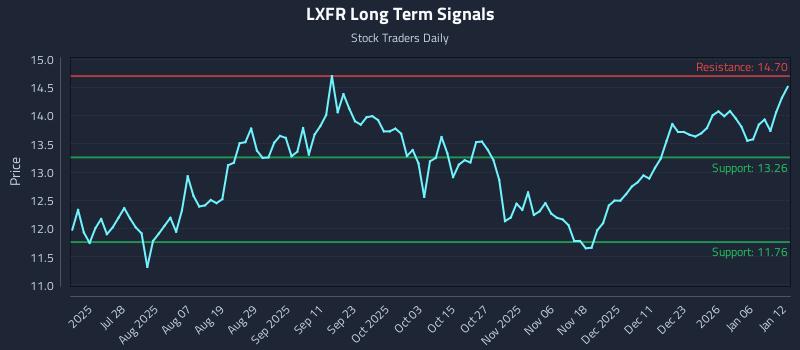 LXFR Long Term Analysis for January 12 2026