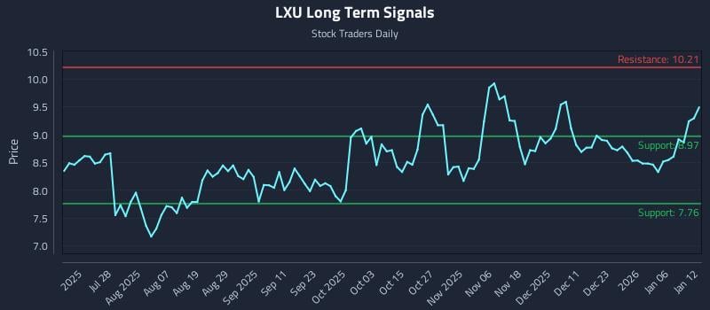LXU Long Term Analysis for January 12 2026