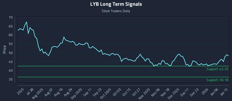 LYB Long Term Analysis for January 12 2026
