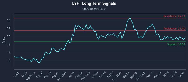 LYFT Long Term Analysis for January 12 2026
