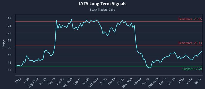 LYTS Long Term Analysis for January 12 2026 LYTS Long Term Analysis for January 12 2026