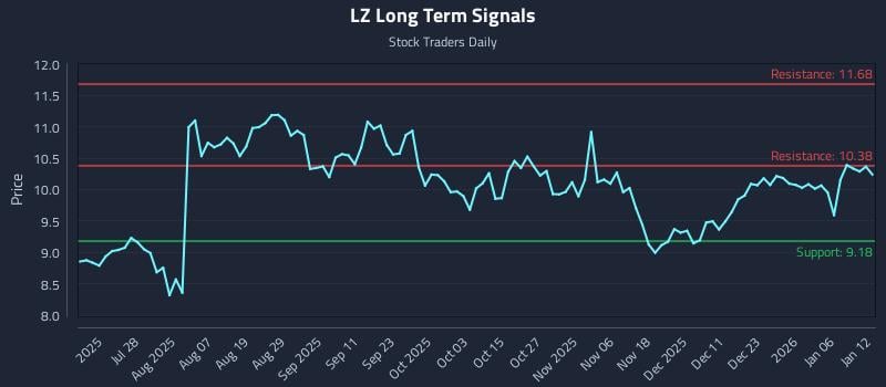 LZ Long Term Analysis for January 12 2026
