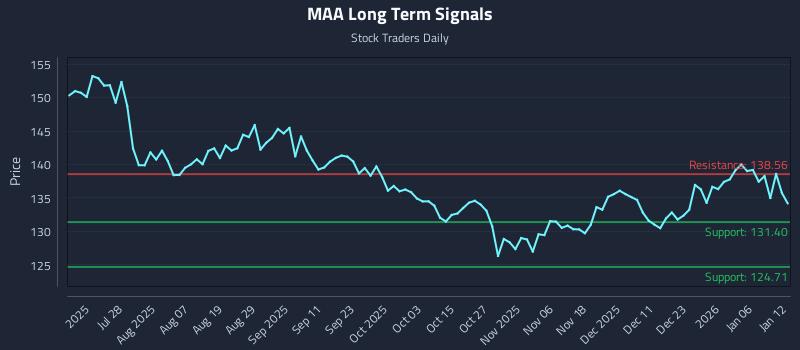 MAA Long Term Analysis for January 12 2026 MAA Long Term Analysis for January 12 2026