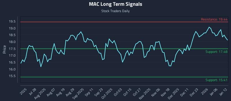 MAC Long Term Analysis for January 12 2026