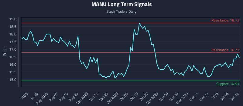 MANU Long Term Analysis for January 12 2026