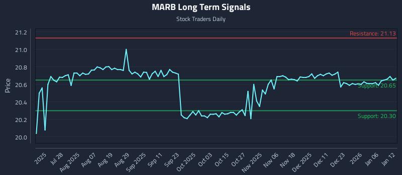MARB Long Term Analysis for January 12 2026